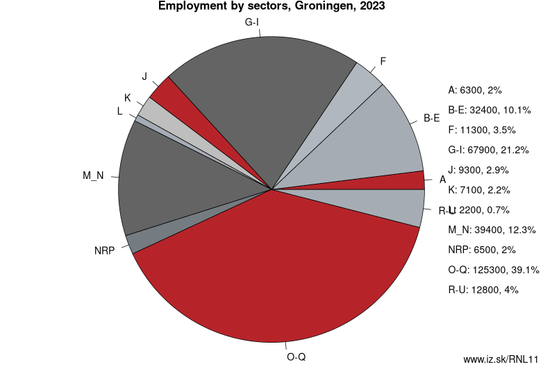 Employment by sectors, Groningen, 2023