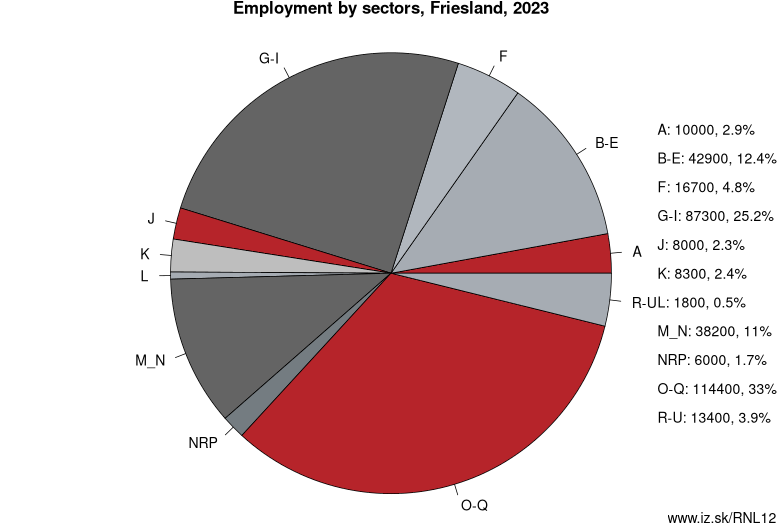 Employment by sectors, Friesland, 2023