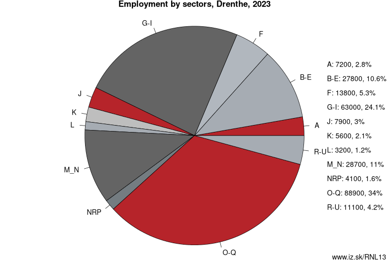 Employment by sectors, Drenthe, 2023