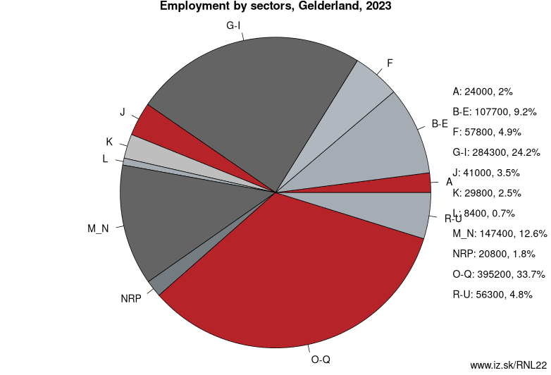 Employment by sectors, Gelderland, 2023