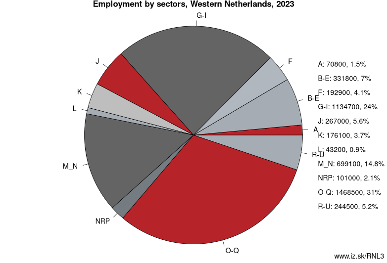 Employment by sectors, Western Netherlands, 2023