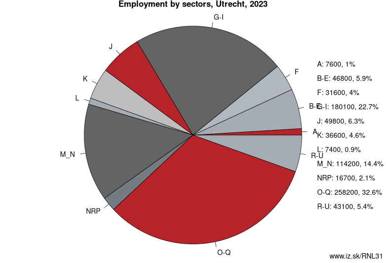 Employment by sectors, Utrecht, 2023