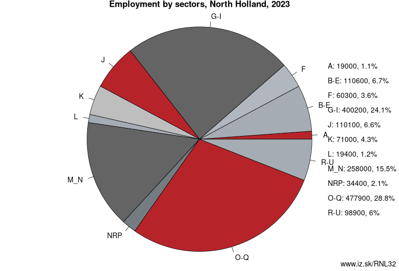 Employment by sectors, North Holland, 2023