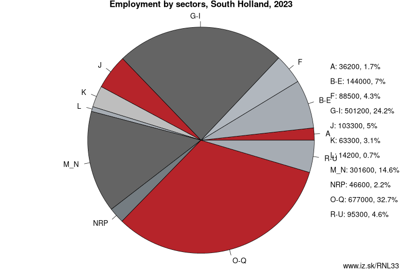 Employment by sectors, South Holland, 2023