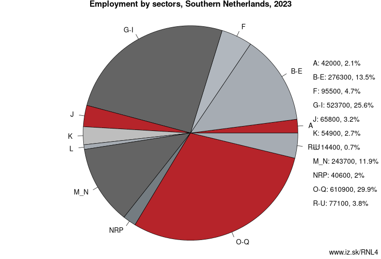 Employment by sectors, Southern Netherlands, 2023