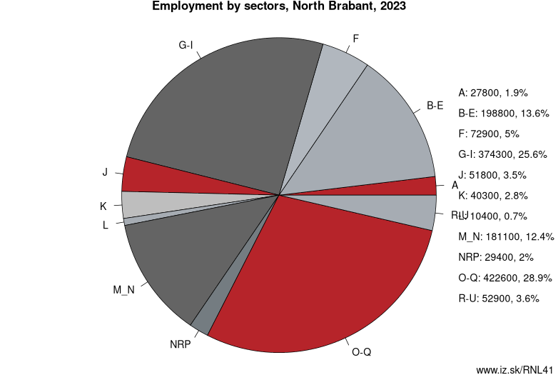 Employment by sectors, North Brabant, 2023