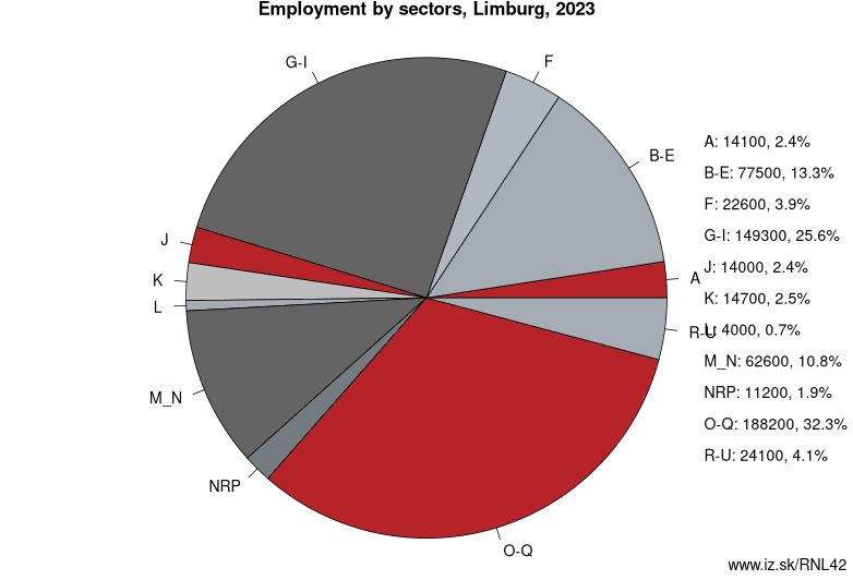 Employment by sectors, Limburg, 2023