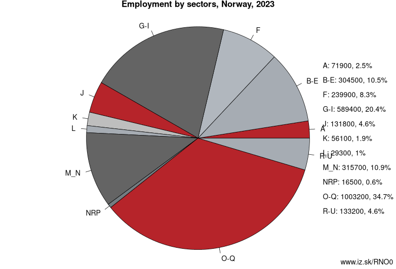 Employment by sectors, Norway, 2023