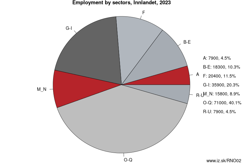 Employment by sectors, Innlandet, 2023