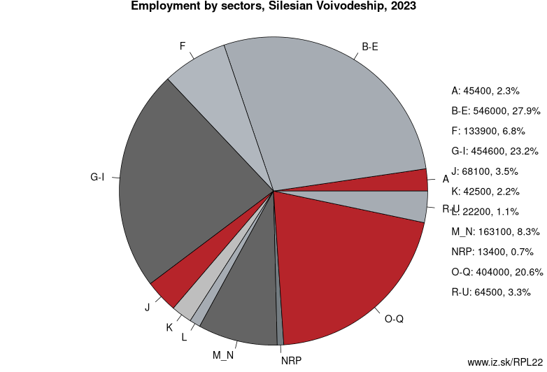 Employment by sectors, Silesian Voivodeship, 2023