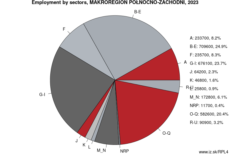 Employment by sectors, MAKROREGION PÓŁNOCNO-ZACHODNI, 2023