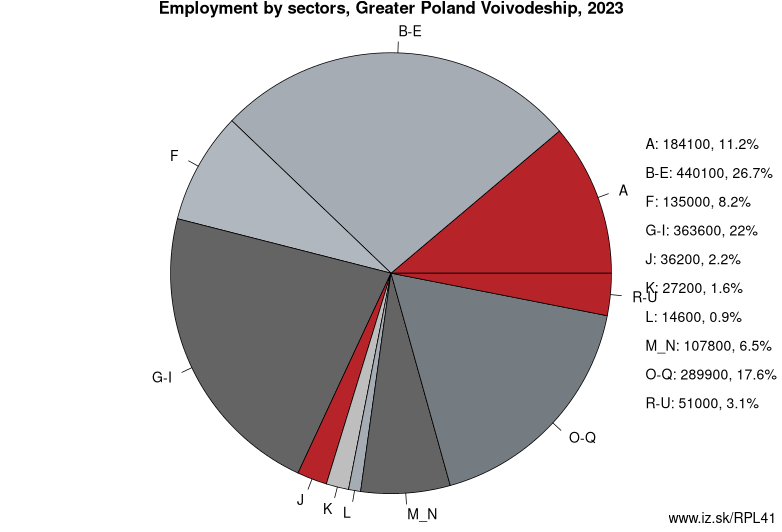 Employment by sectors, Greater Poland Voivodeship, 2023
