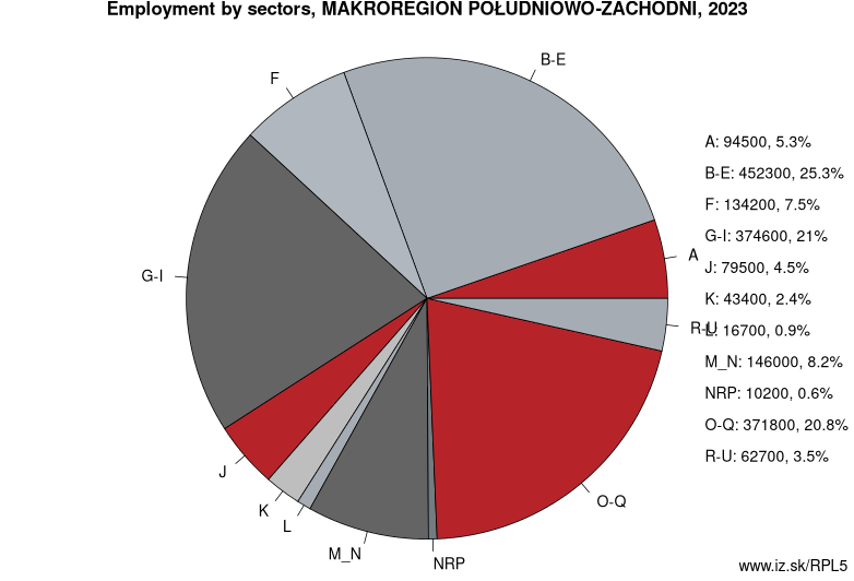 Employment by sectors, MAKROREGION POŁUDNIOWO-ZACHODNI, 2023