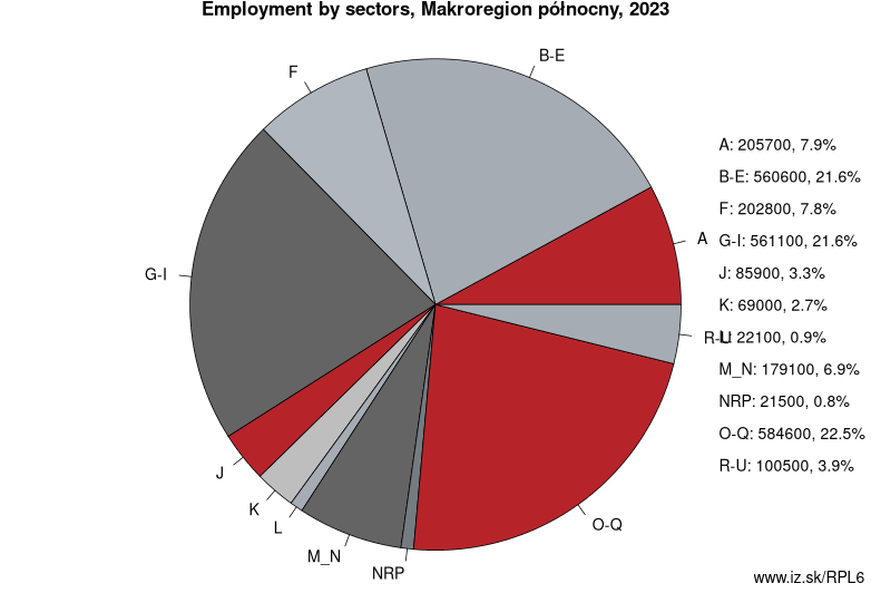 Employment by sectors, Makroregion północny, 2023