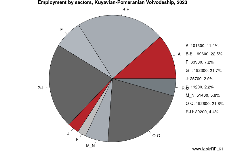 Employment by sectors, Kuyavian-Pomeranian Voivodeship, 2023