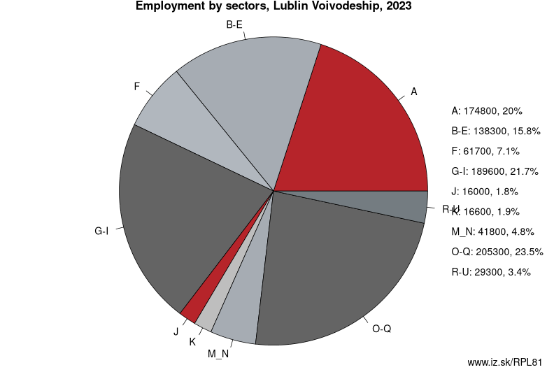 Employment by sectors, Lublin Voivodeship, 2023