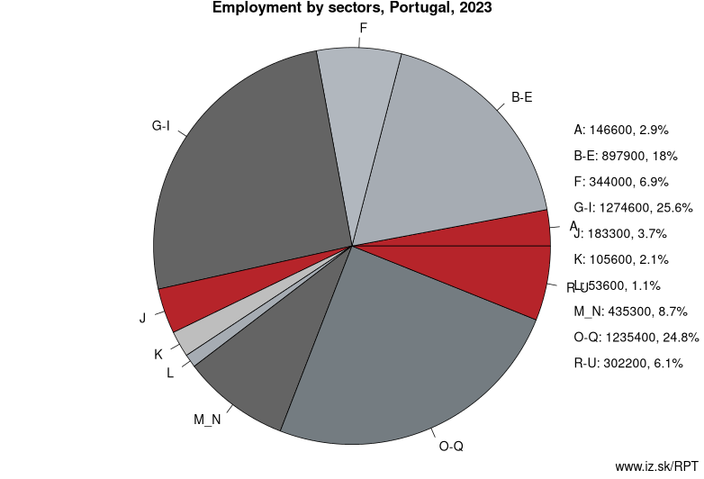 Employment by sectors, Portugal, 2023