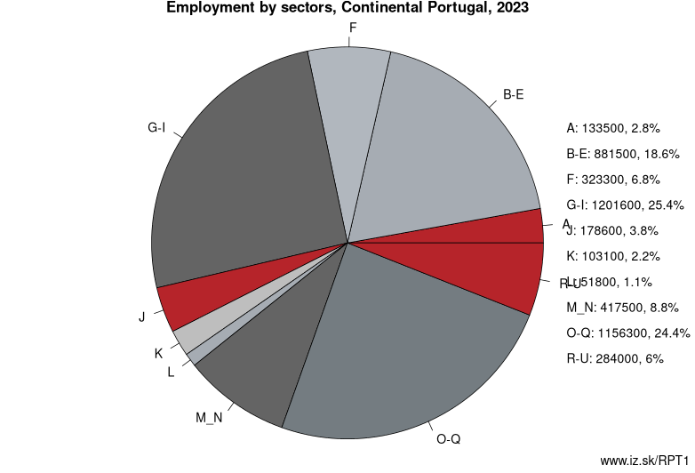 Employment by sectors, Continental Portugal, 2023