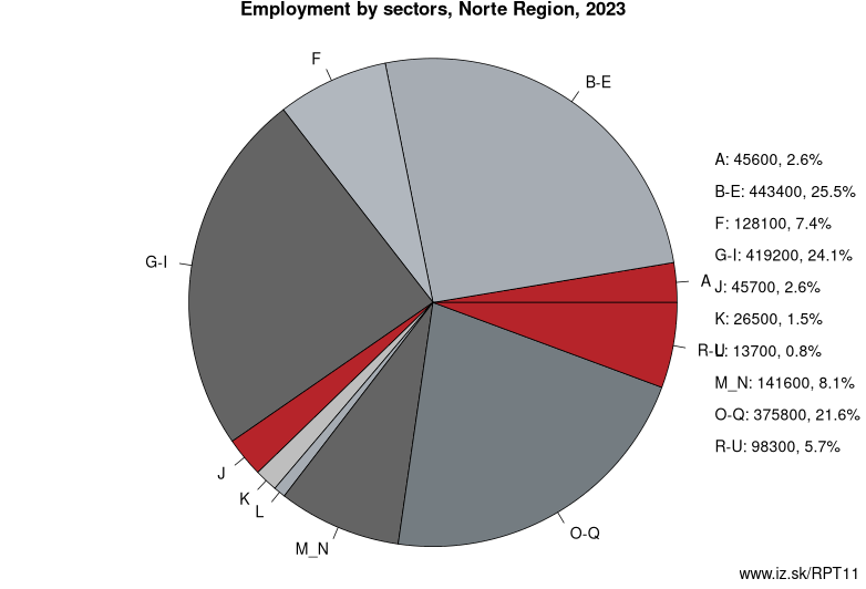 Employment by sectors, Norte Region, 2023