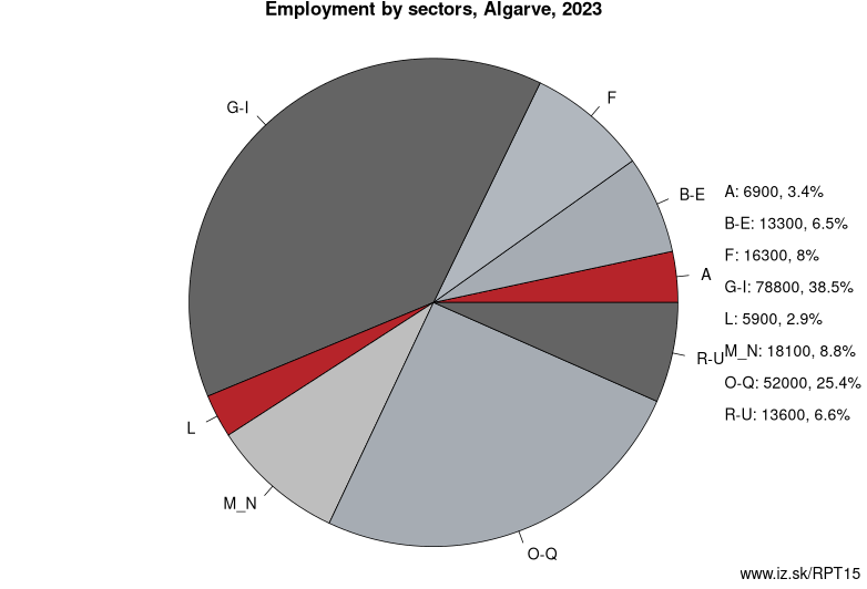 Employment by sectors, Algarve (NUTS 2), 2023