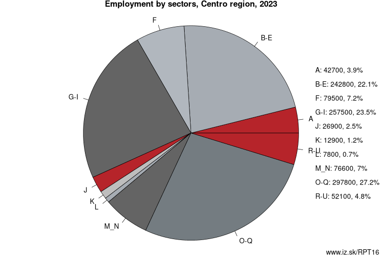 Employment by sectors, Centro region, 2023
