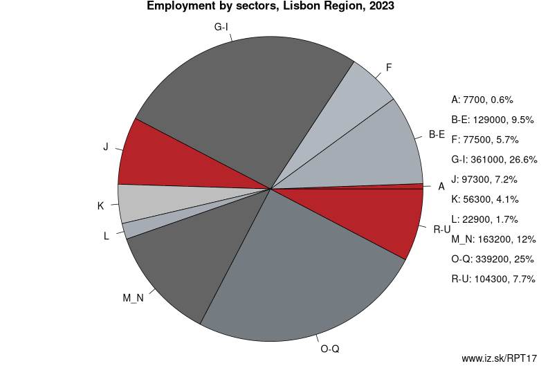 Employment by sectors, Lisbon Region, 2023