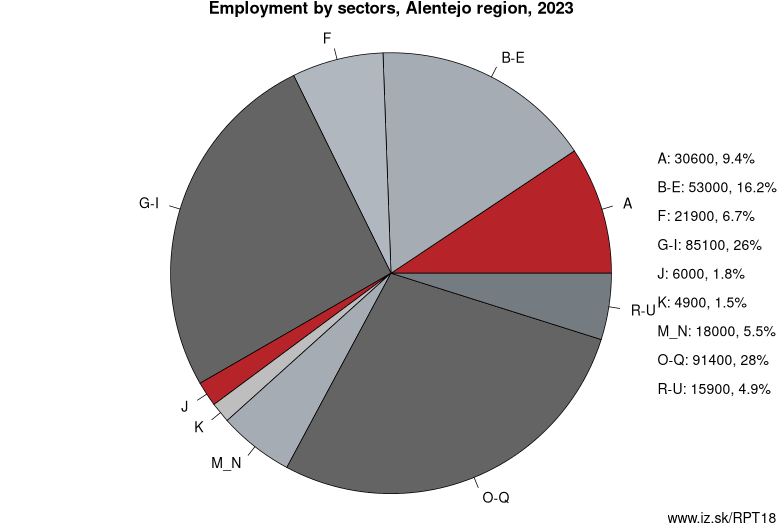 Employment by sectors, Alentejo region, 2023