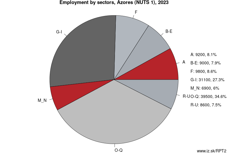 Employment by sectors, Azores (NUTS 1), 2023