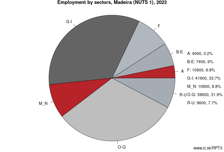 Employment by sectors, Madeira (NUTS 1), 2023