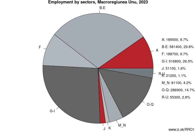 Employment by sectors, Macroregiunea Unu, 2023