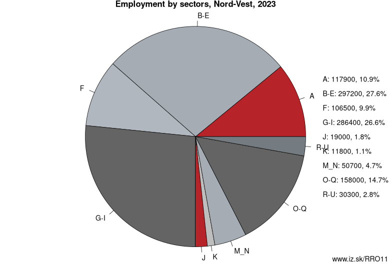 Employment by sectors, Nord-Vest, 2023