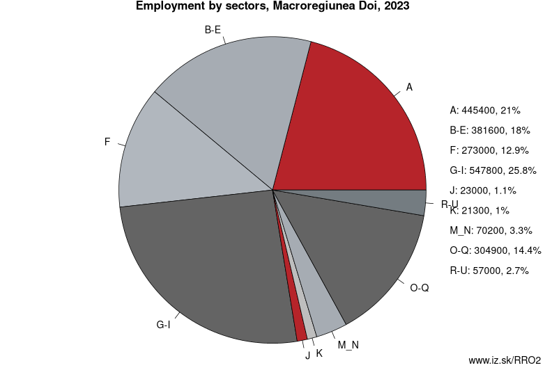 Employment by sectors, Macroregiunea Doi, 2023
