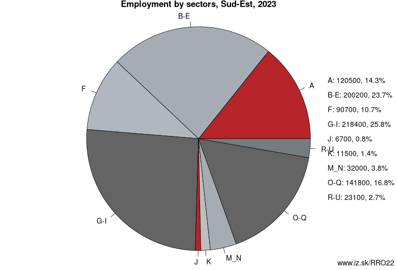 Employment by sectors, Sud-Est, 2023