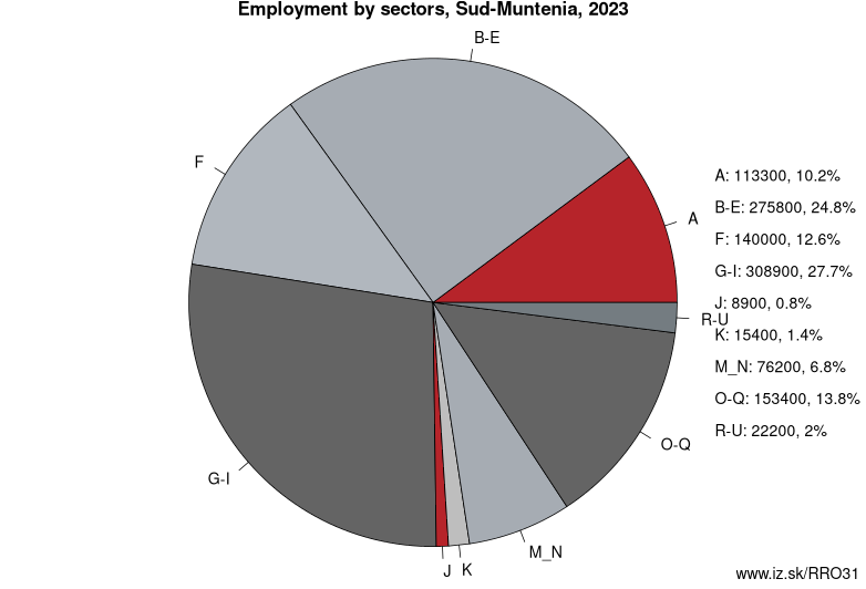 Employment by sectors, Sud-Muntenia, 2023