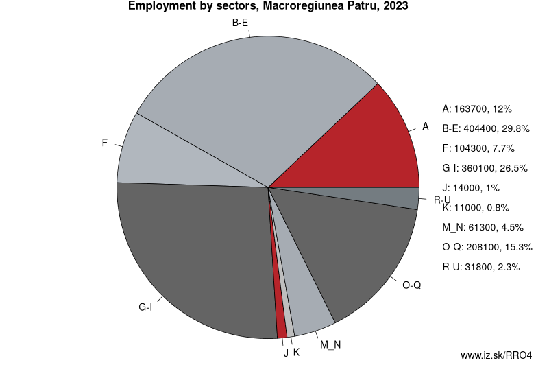 Employment by sectors, Macroregiunea Patru, 2023