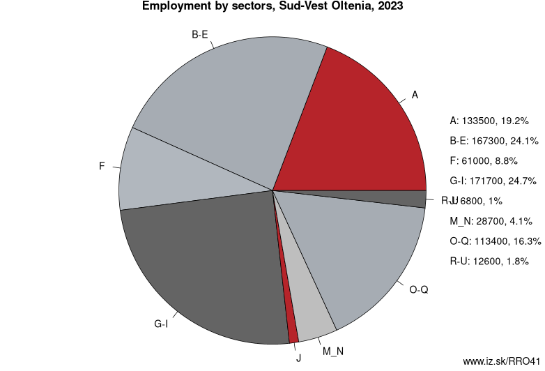 Employment by sectors, Sud-Vest Oltenia, 2023