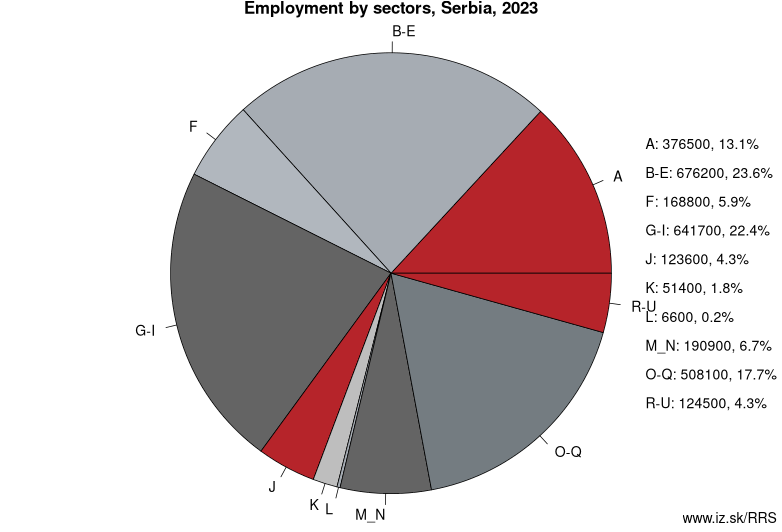Employment by sectors, Serbia, 2023