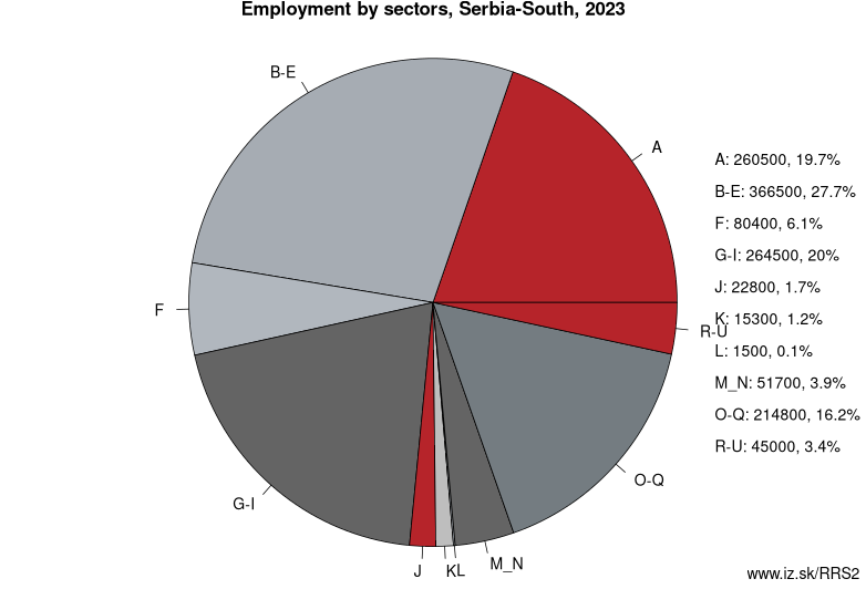 Employment by sectors, Serbia-South, 2023