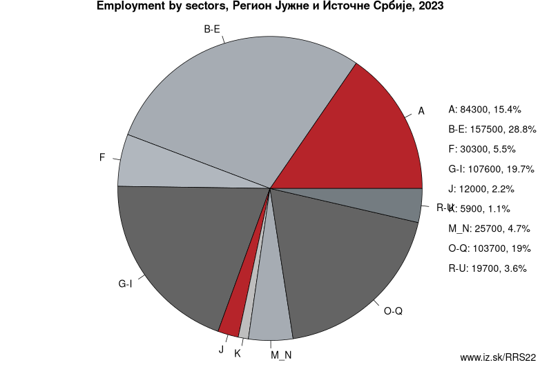 Employment by sectors, Регион Јужне и Источне Србије, 2023