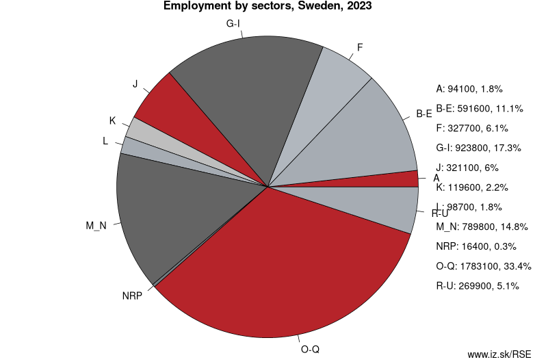 Employment by sectors, Sweden, 2023