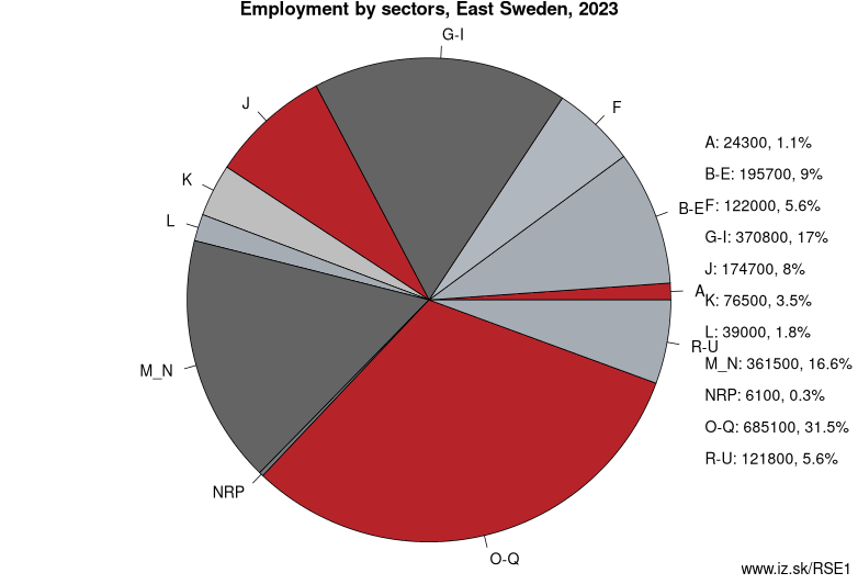 Employment by sectors, East Sweden, 2023