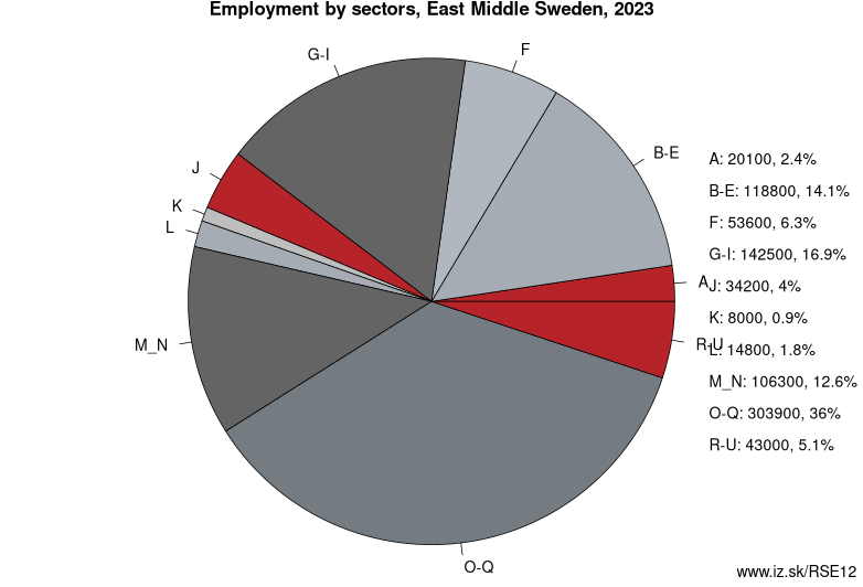 Employment by sectors, East Middle Sweden, 2023