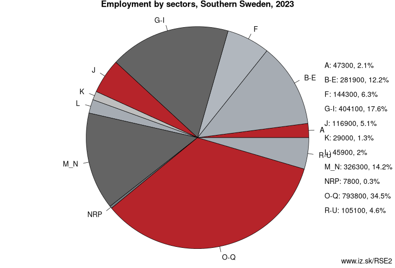 Employment by sectors, Southern Sweden, 2023