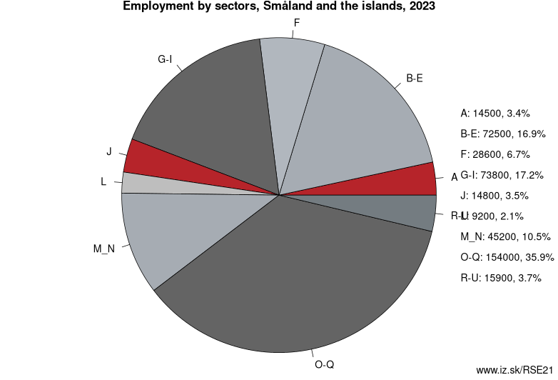 Employment by sectors, Småland and the islands, 2023