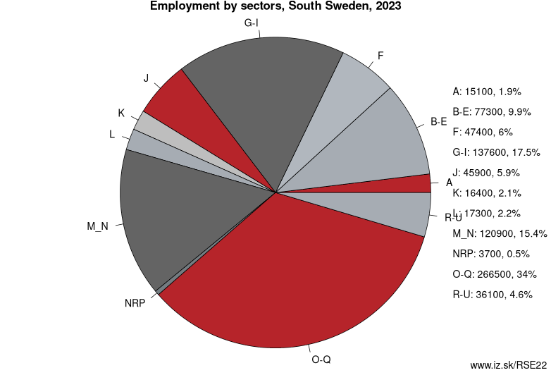 Employment by sectors, South Sweden, 2023