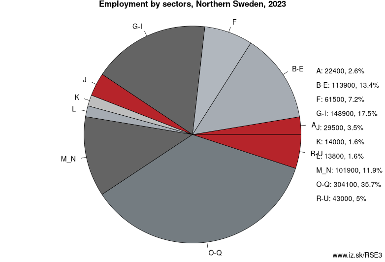Employment by sectors, Northern Sweden, 2023