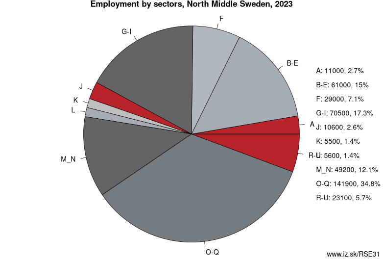 Employment by sectors, North Middle Sweden, 2023