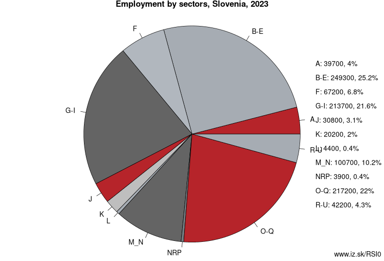 Employment by sectors, Slovenia, 2023