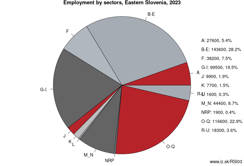 Employment by sectors, Eastern Slovenia, 2023
