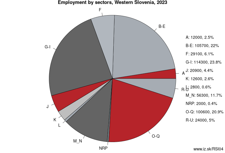 Employment by sectors, Western Slovenia, 2023